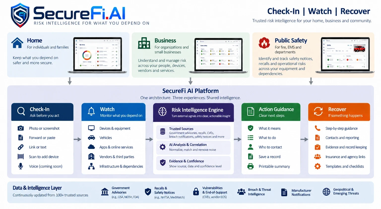 SecureFi.AI platform architecture: Home, Business and Public Safety on one platform of Check-In, Watch, the Risk Intelligence Engine, Action Guidance and Recover, over a data and intelligence layer updated from 100+ trusted sources.