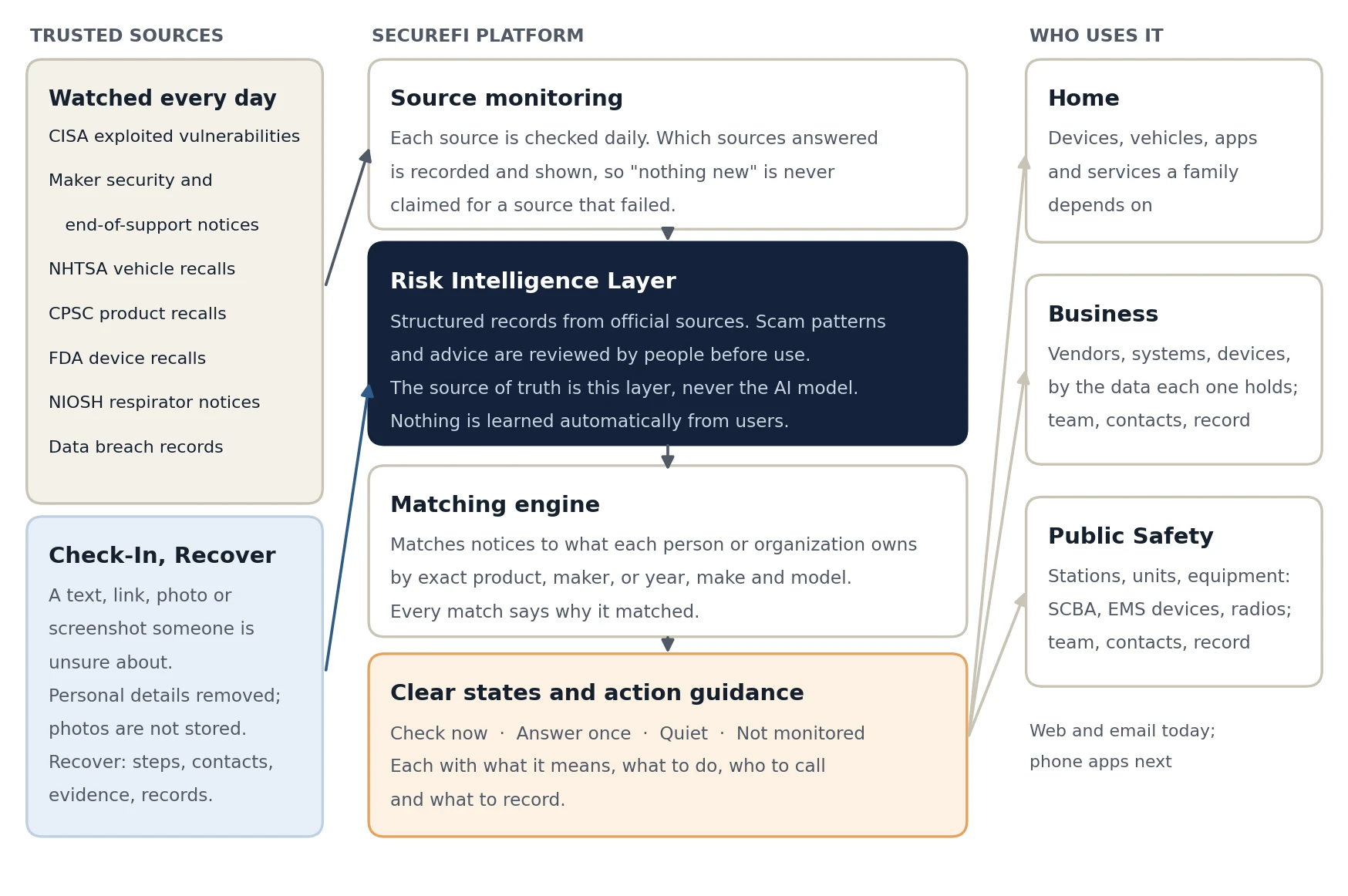 SecureFi data flow: trusted sources and Check-In feed source monitoring, the Risk Intelligence Layer and the matching engine, which produce clear states and action guidance for Home, Business and Public Safety.